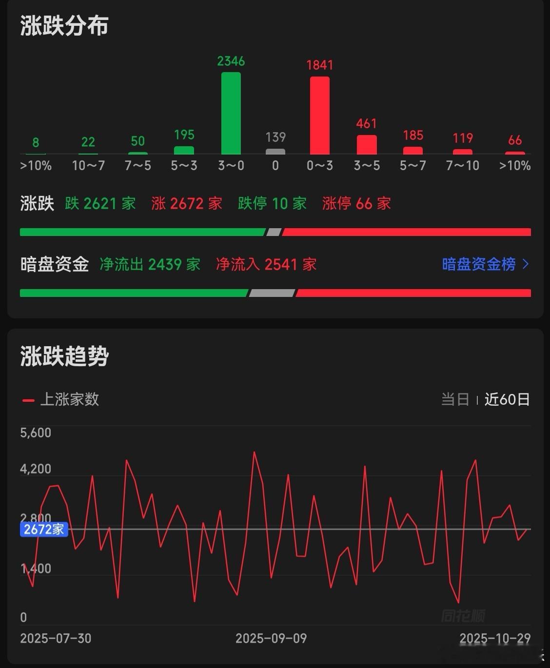大盘虽然站上4000千点了，不要觉得自己的股票没有大涨不开心，看盘面个股涨跌各一