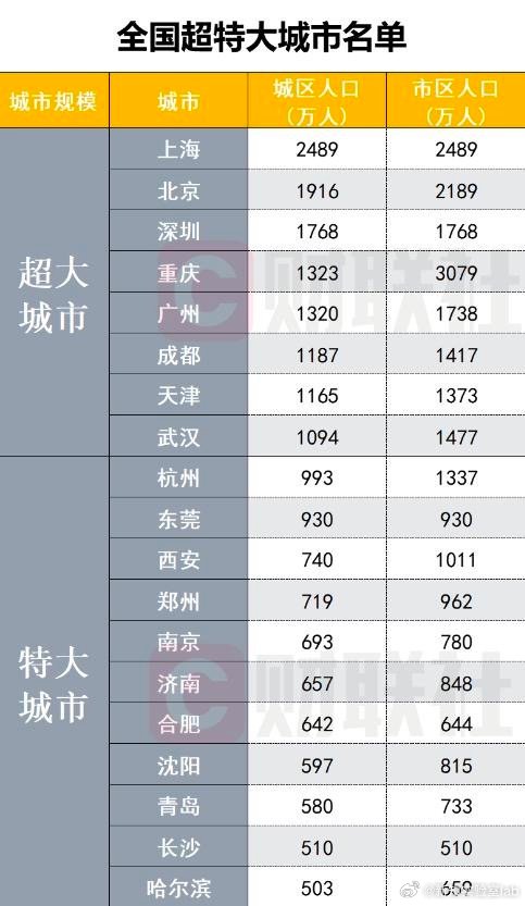【#超大特大城市有哪些#？最新名单来了】根据住房和城乡建设部于2022年10月公