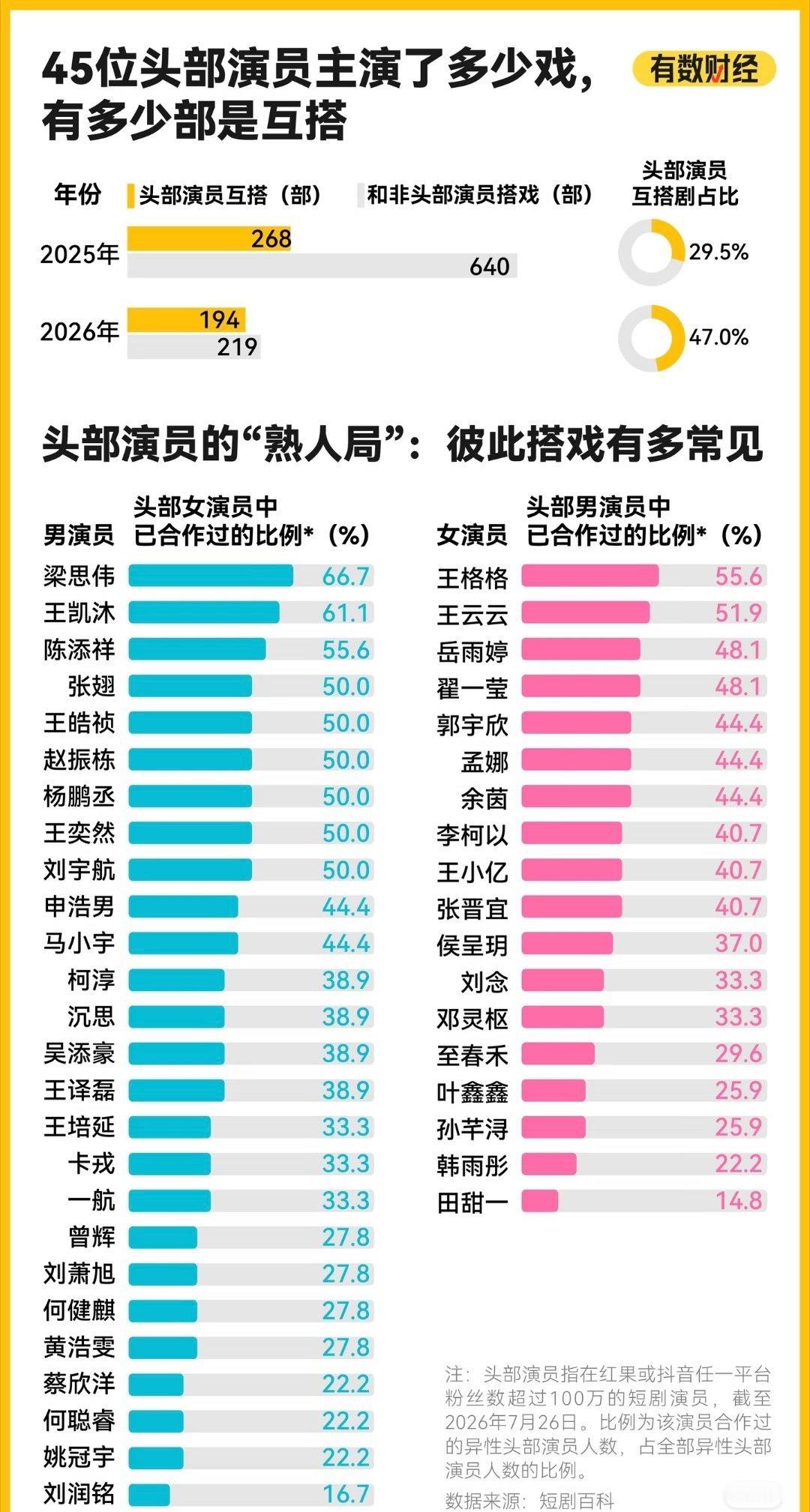 媒体统计的短剧演员头部搭档合作比例 