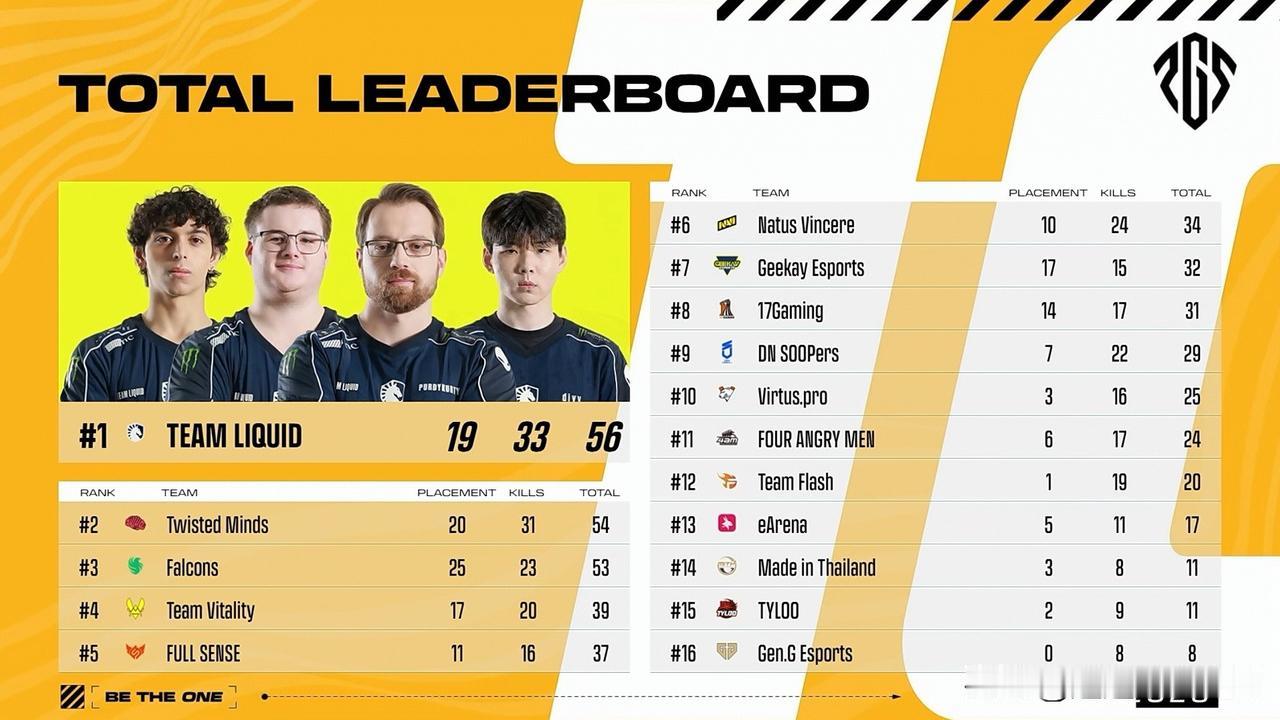 发挥一般！
PGS10全球系列赛总决赛首日比赛结束！
TL第一、TWIS第二、F