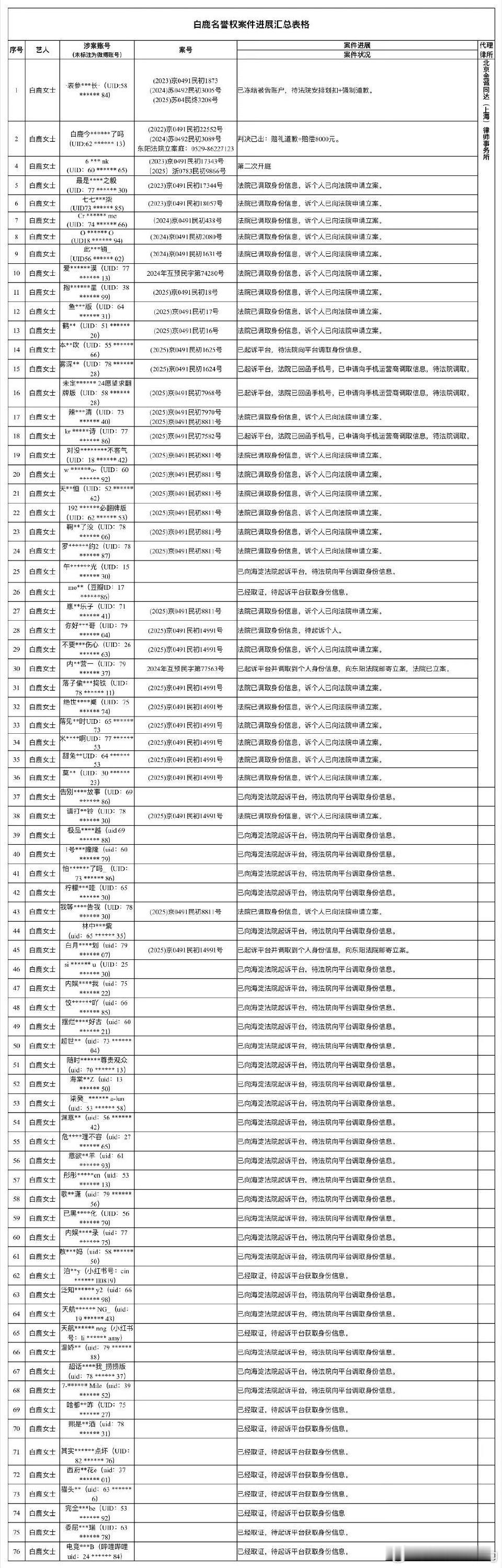 白鹿发布告黑名单了 超话宝 温乳液全都在诶～ 