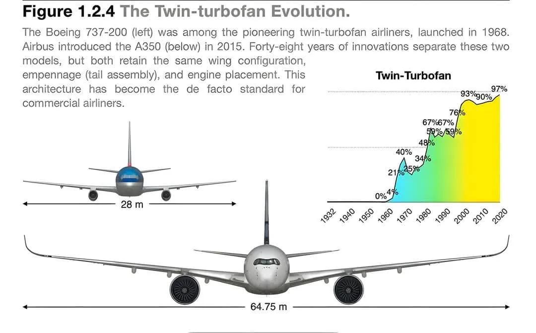 波音737-200（左），于1968年推出，与2015年问世的空客A350（下）