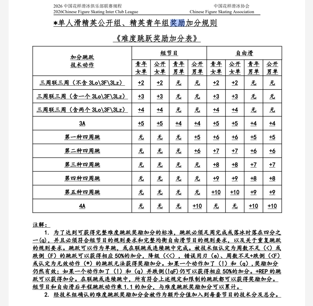 2026年中国花样滑冰俱乐部联赛 竞赛规程的一些注意点：调整奖励分梯度，低级三三