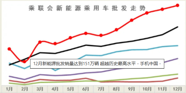 根据新的数据，去年12月新能源汽车的批发销量达到了151辆，创下了历史新高。值很