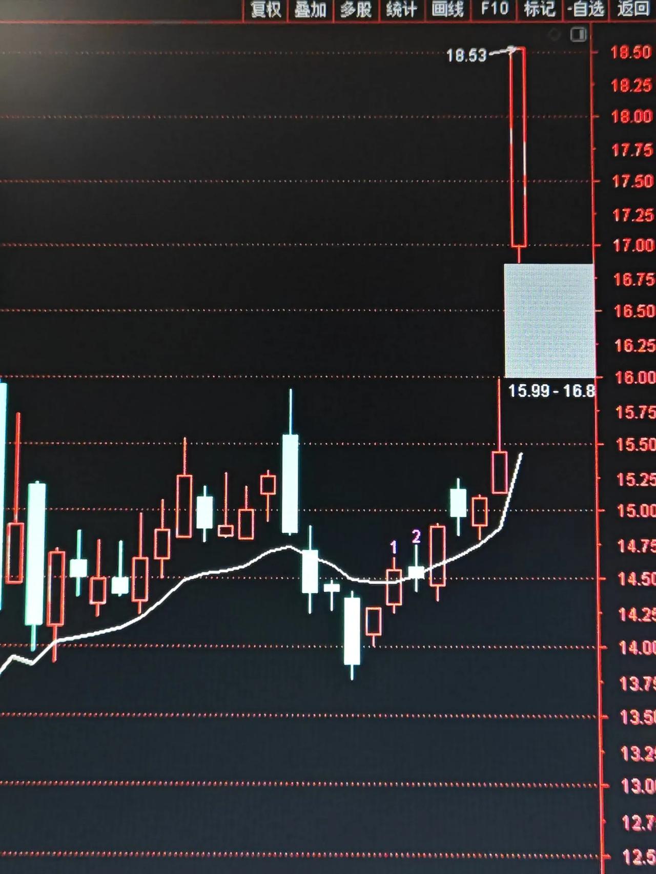 早盘上海本地股在政策利好消息刺激下，不少上海本地股涨幅靠前。集约竞价卯上了透景生