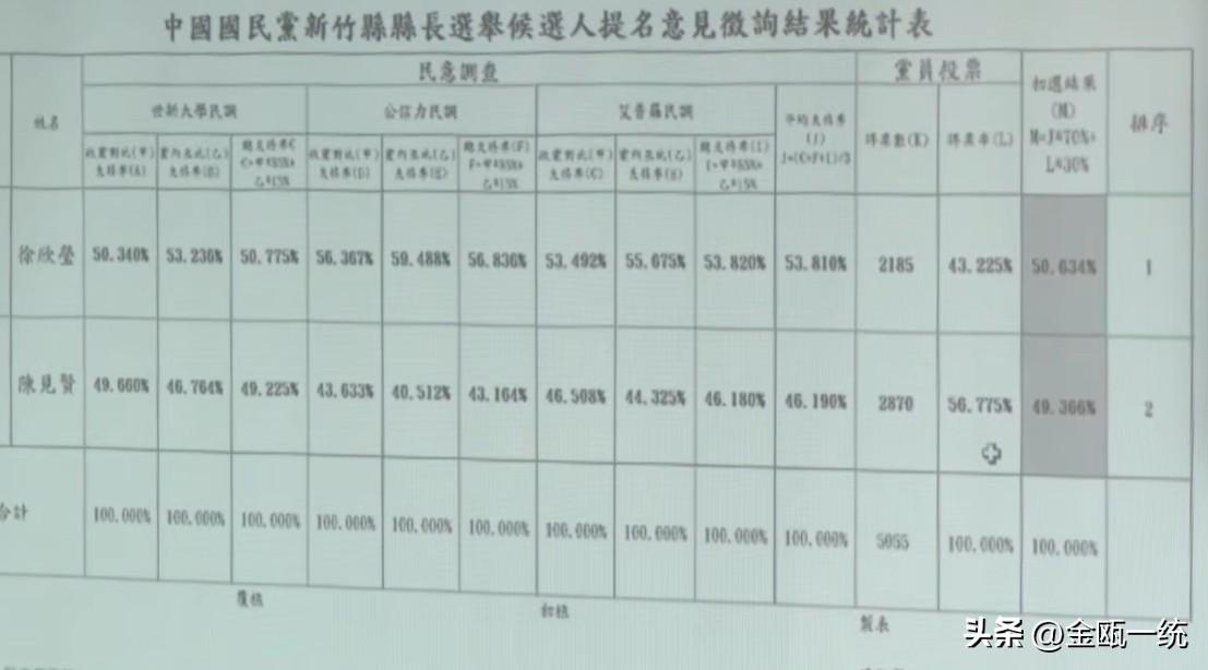 徐欣莹微弱优势战胜陈见贤 将代表国民党参选新竹县长

刚刚，国民党新竹县长初选结
