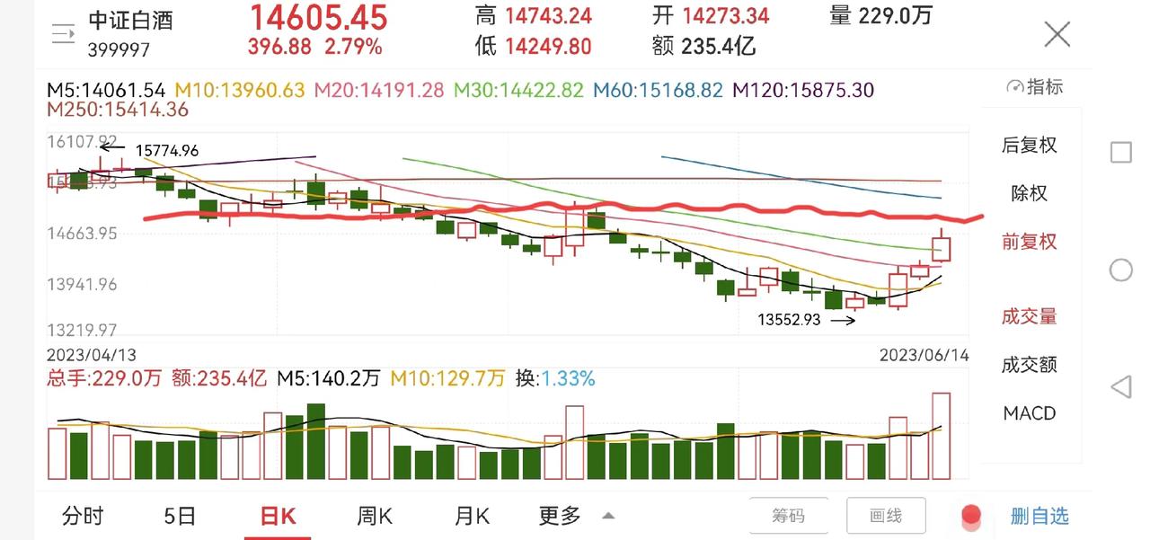 聊聊白酒板块！

中证白酒连续三天上涨，本周累计上涨6.93%，涨幅还是相对可观