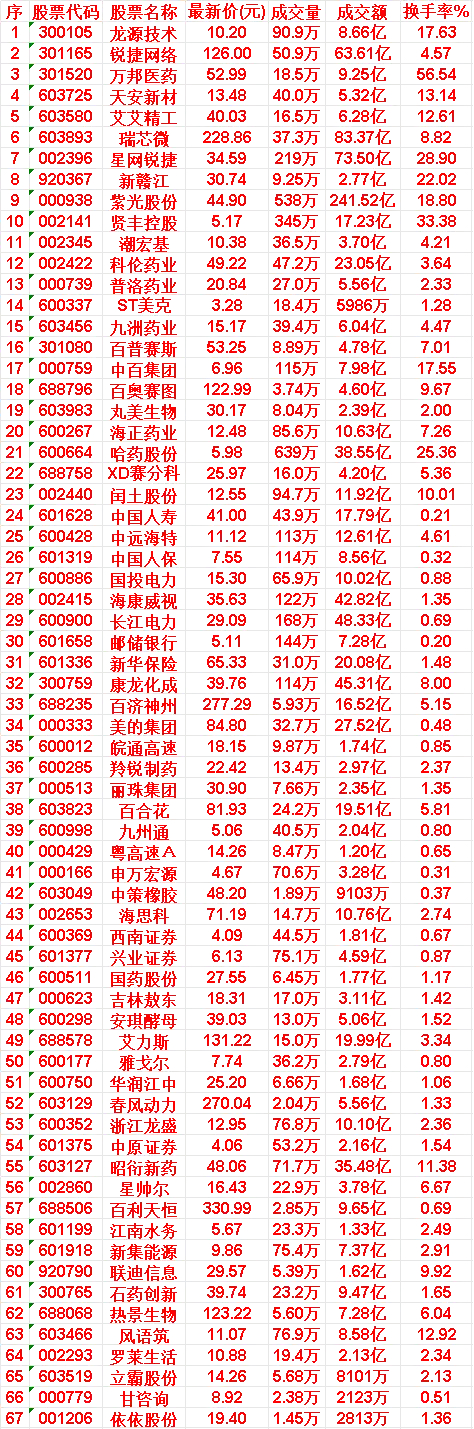 7月22日，均线多头排列的50名单汇总龙源技术：最新价 10.20，成交额 8.