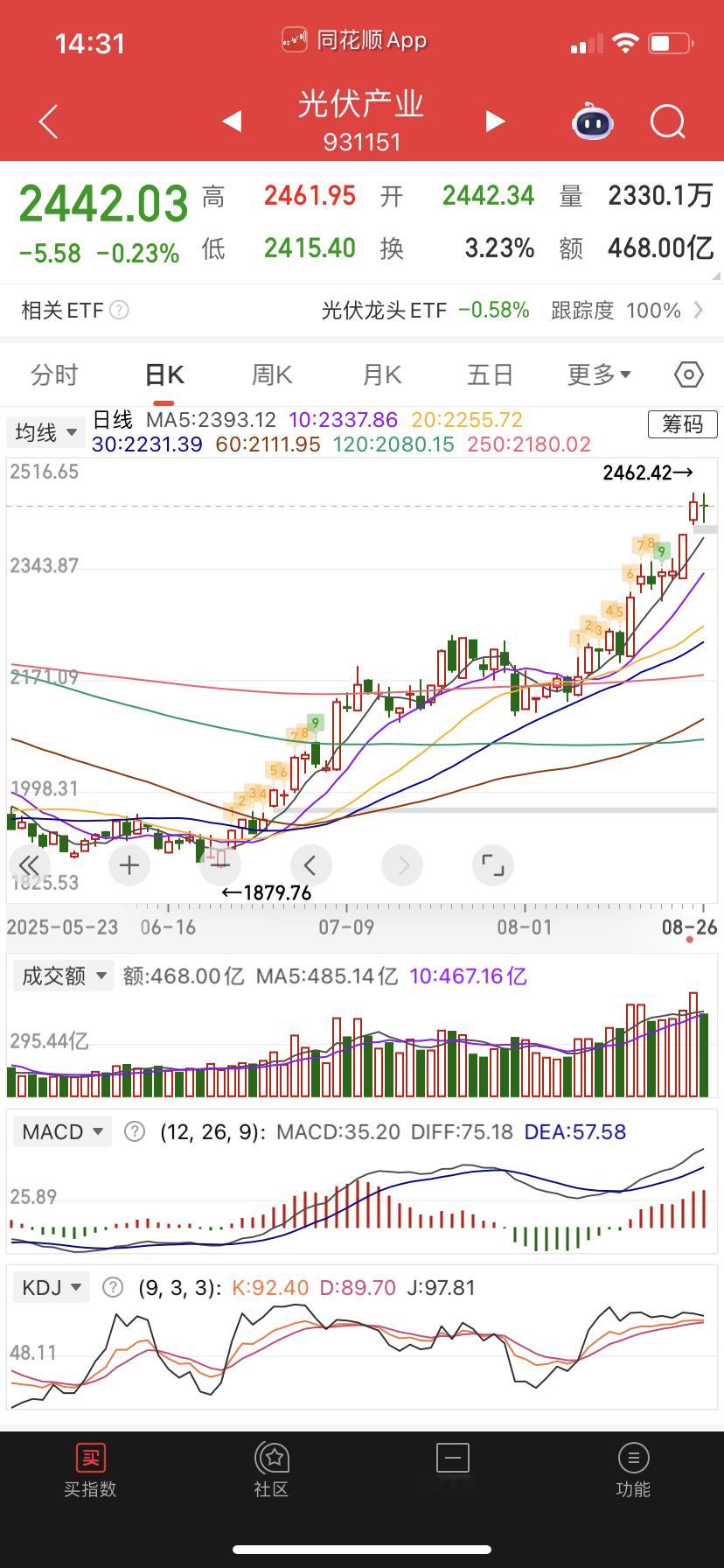 光伏走走停停，一直这节奏，技术上没问题。 ​​​