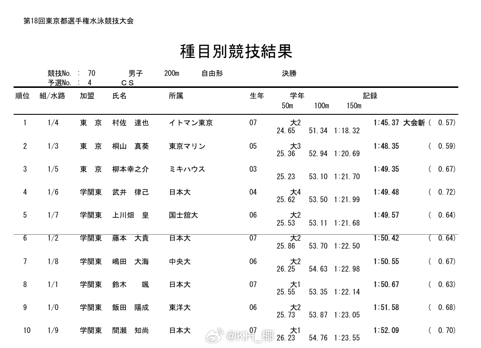 東京都選手権水泳競技大会 男200自决赛村佐达也 1:45.37 