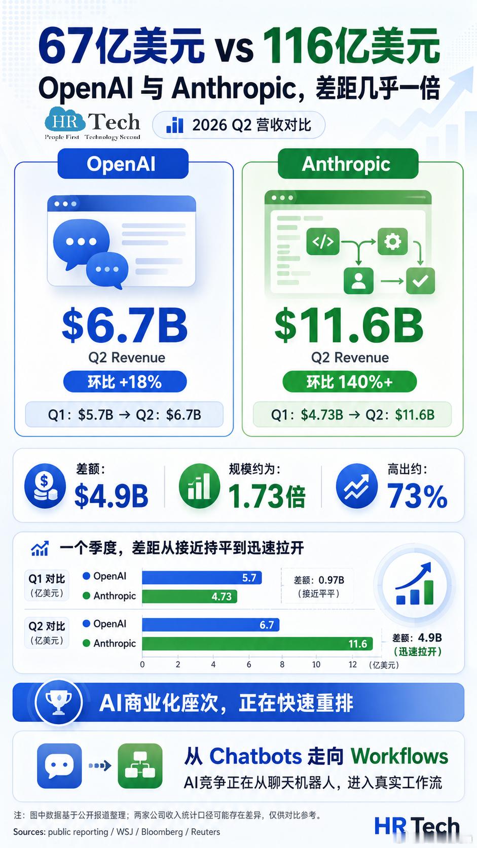 OpenAI第一次被Anthropic反超，AI竞争变天了吗？HR Tech 为