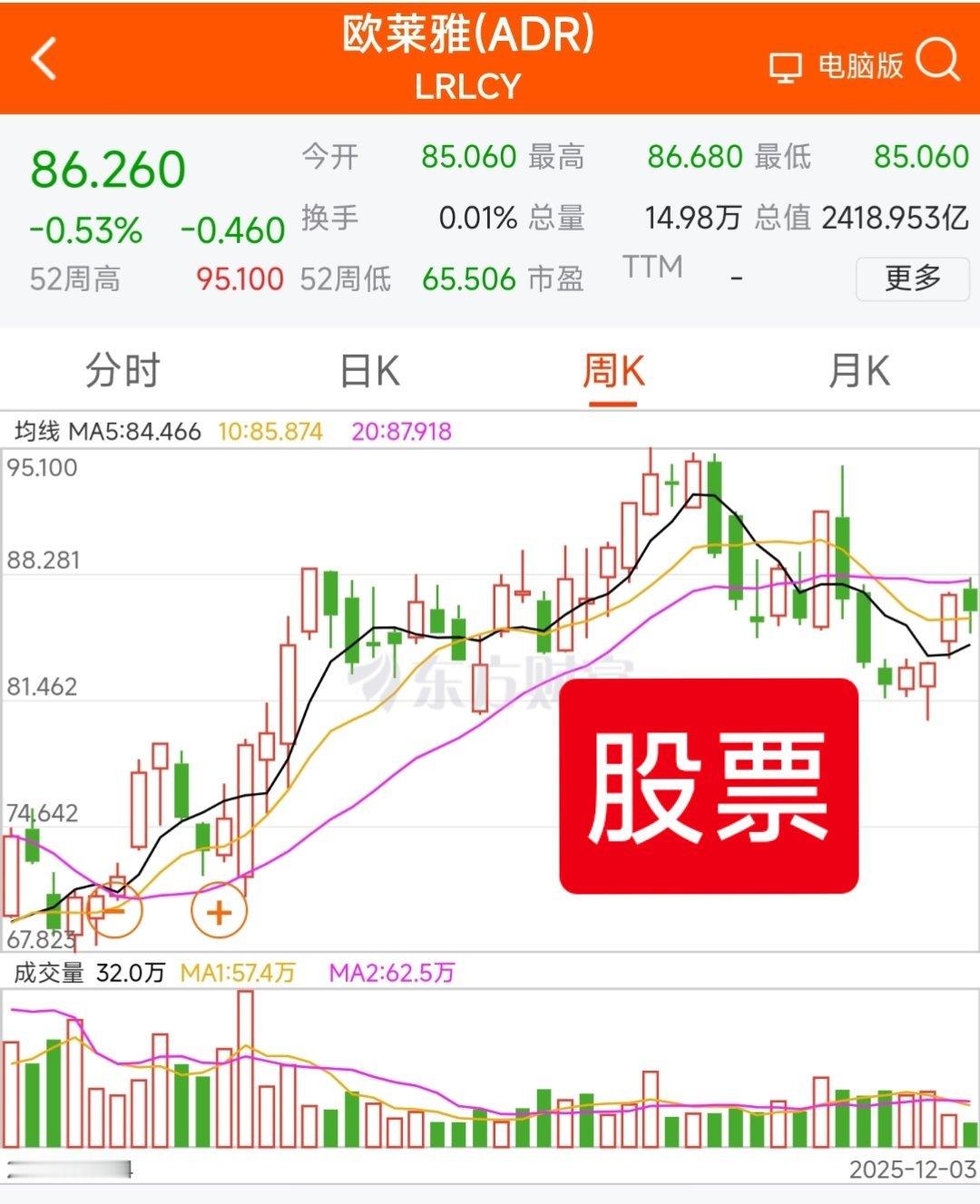 记录一下欧莱雅的股票走势——❶2025年9月欧莱雅宣布和开云集团战略合作，并参与