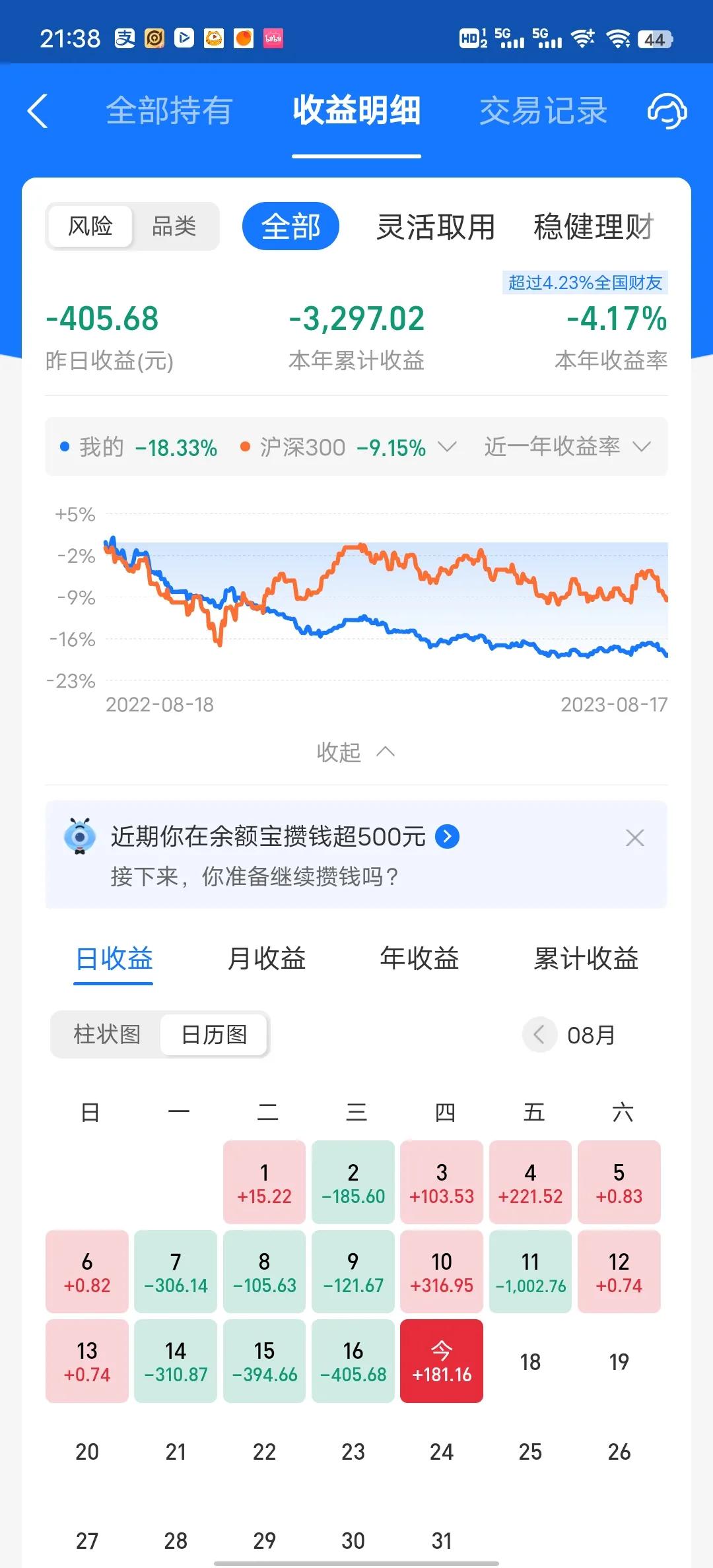 连亏4天后终于迎来反弹，太不容易了，这个月真的亏惨了。