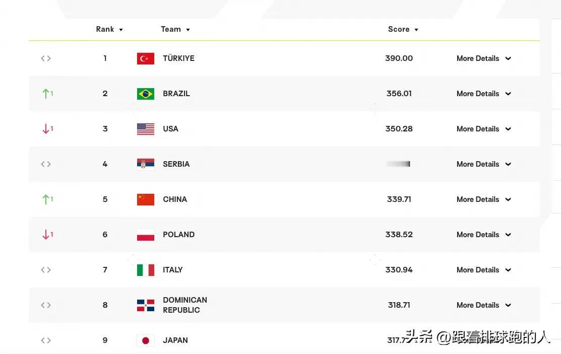 #世界女排2024VNL# 
女排世界排名
1.土耳其390.00分
2.巴西3