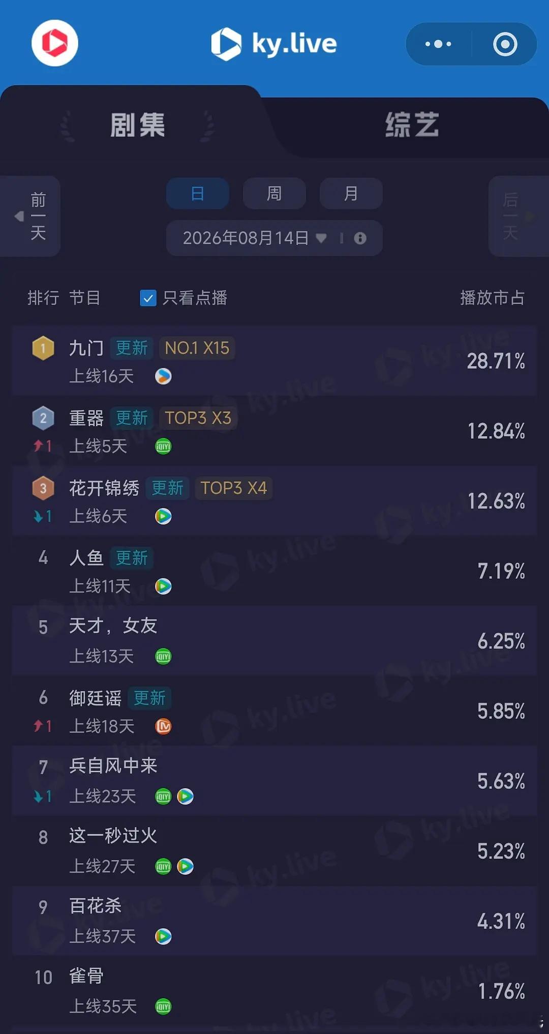 8.14酷云播放量      全端播放量  九门      4684  单集重器