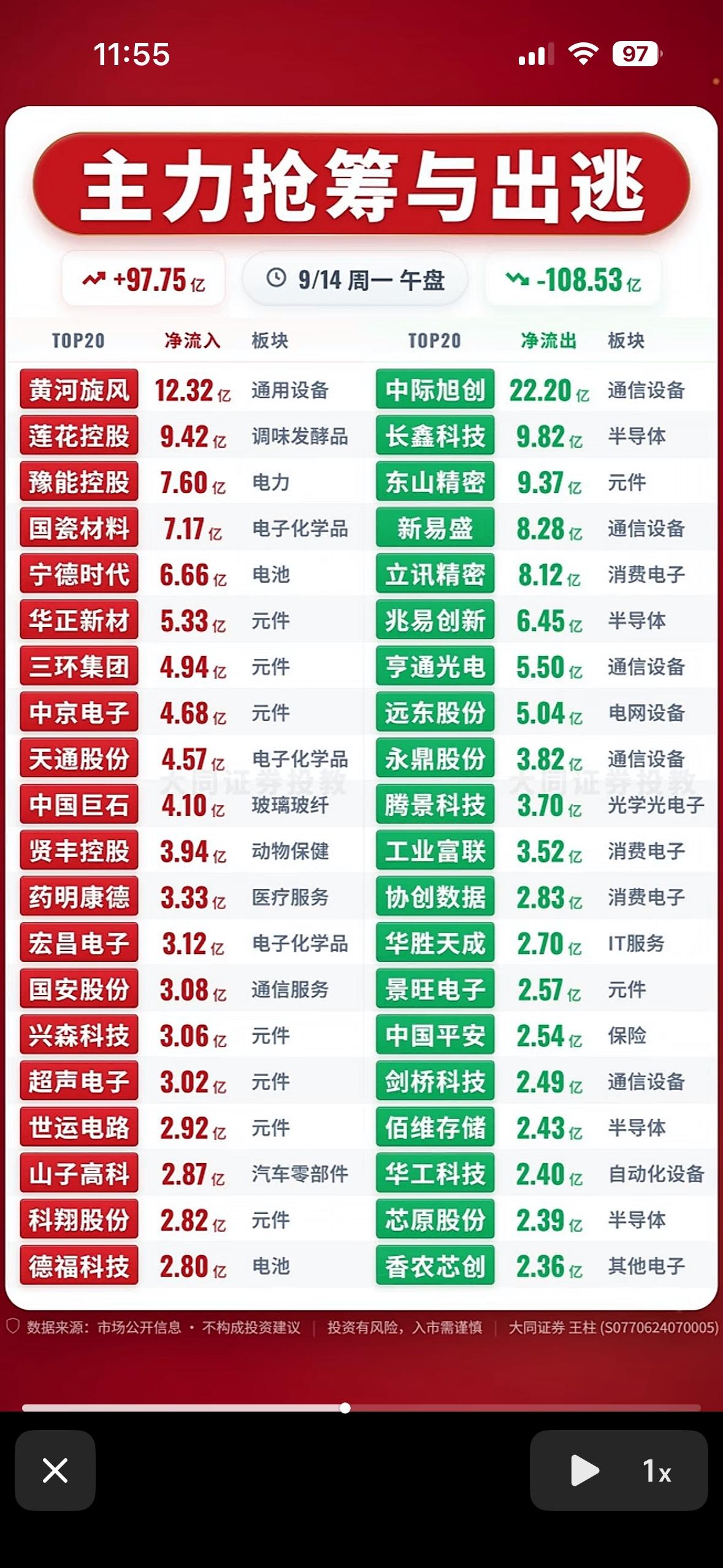 9月14日主力资金抢筹与出逃前20名个股，股市大起大落，赶紧逃命吧！

9月14