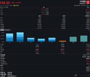 【Q2业绩与Q3指引双双超预期！中芯国际AH股上涨 ，H股升近5%】 8月14日