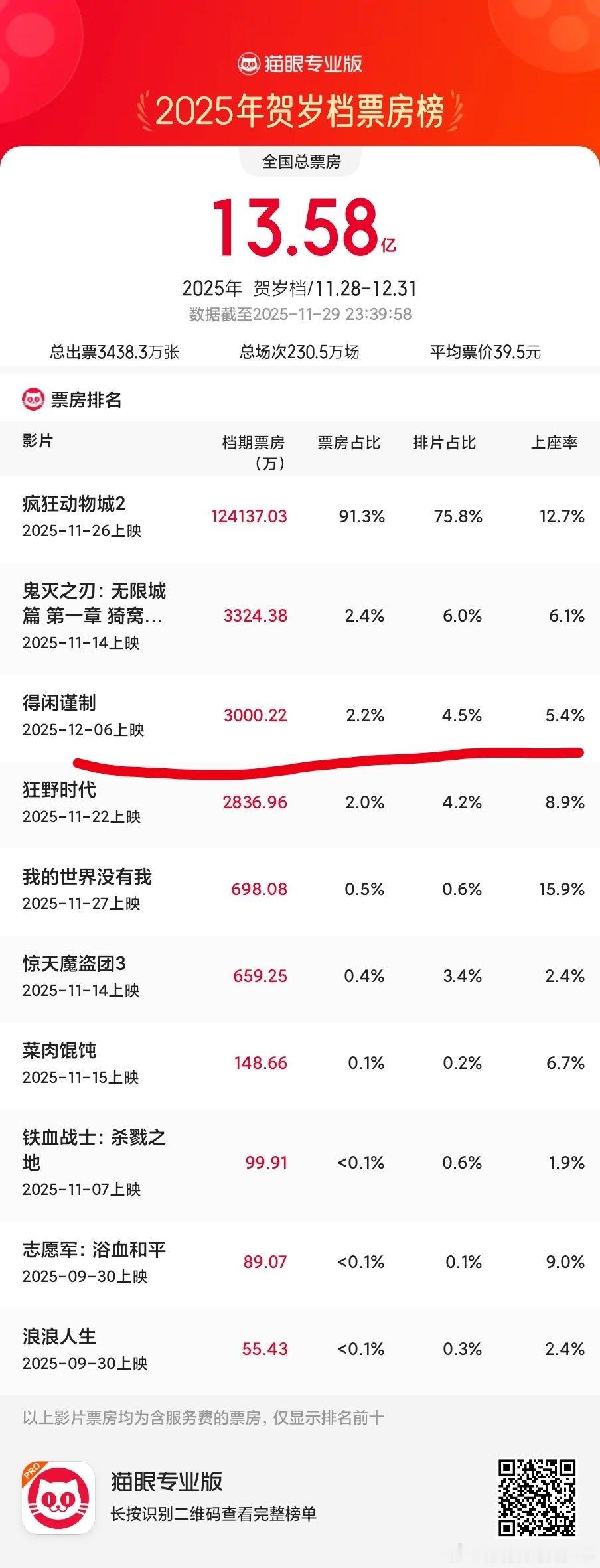 得闲谨制 莫家不养闲人得闲谨制票房超过三千万，稳稳的增长中……倒计时7天！加油得