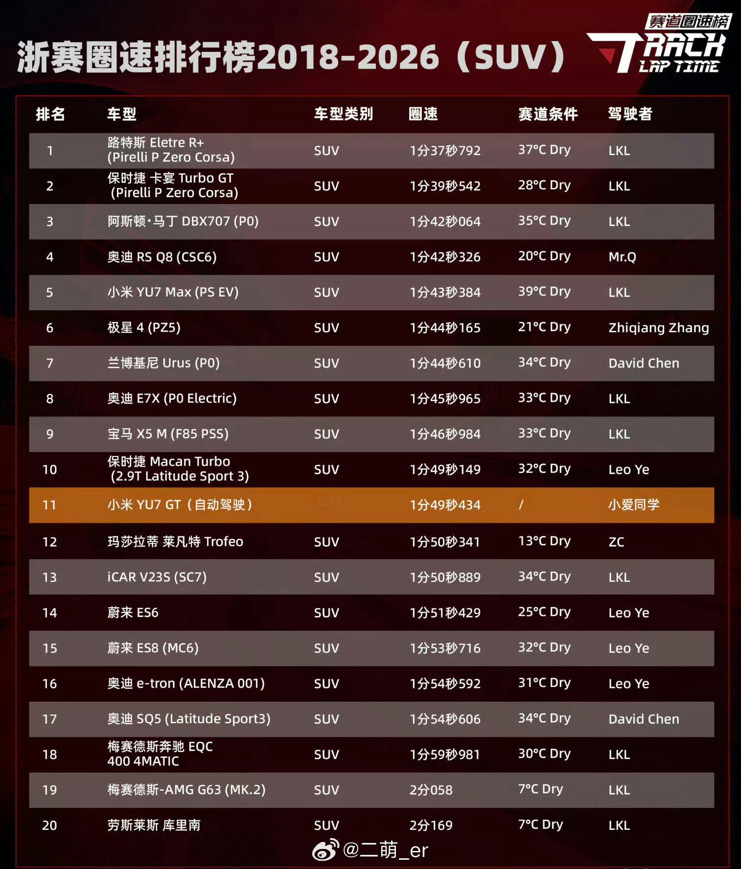 小米自动驾驶浙赛圈速SUV总榜第11驾驶者：小爱同学