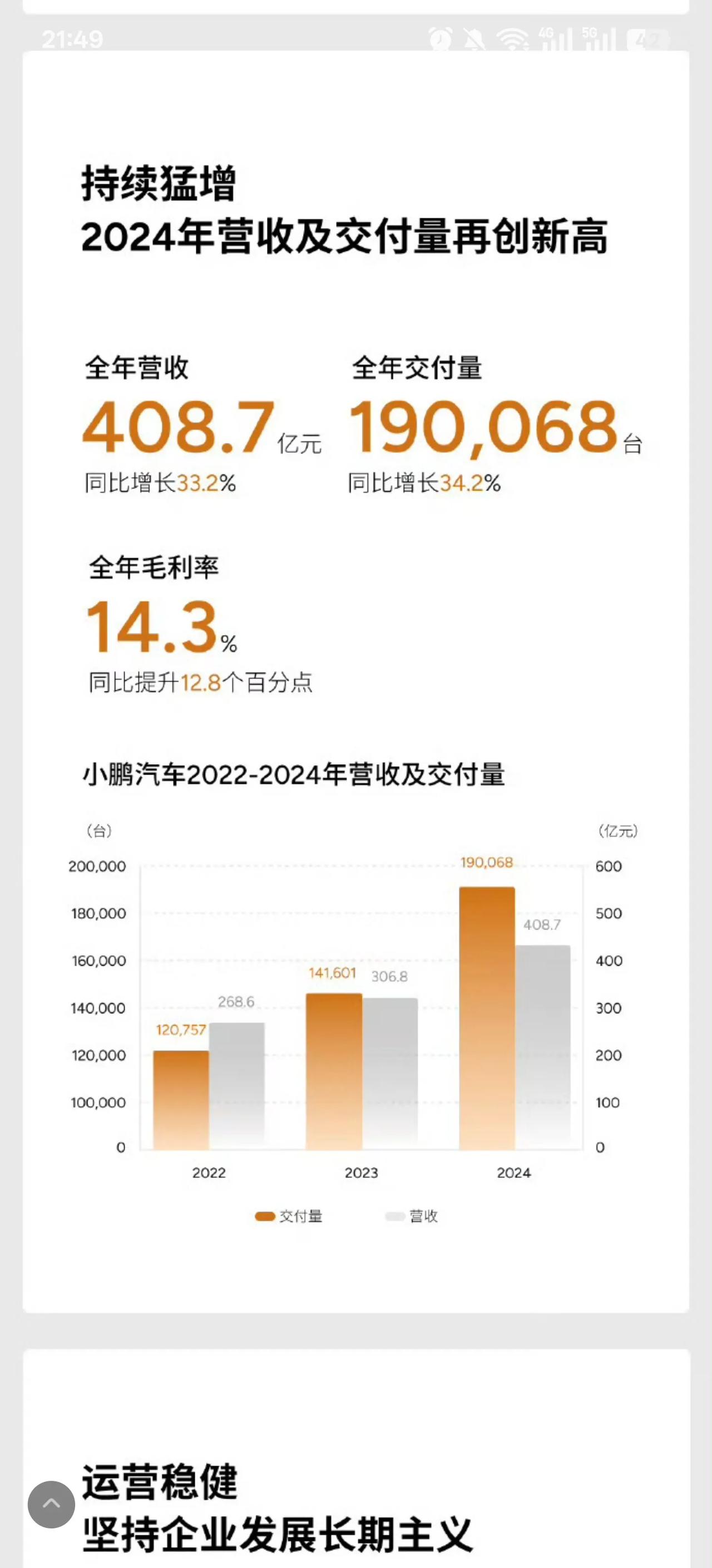 2024 年小鹏汽车全年总收入达人民币 408.7 亿元，去年还只是300亿，今