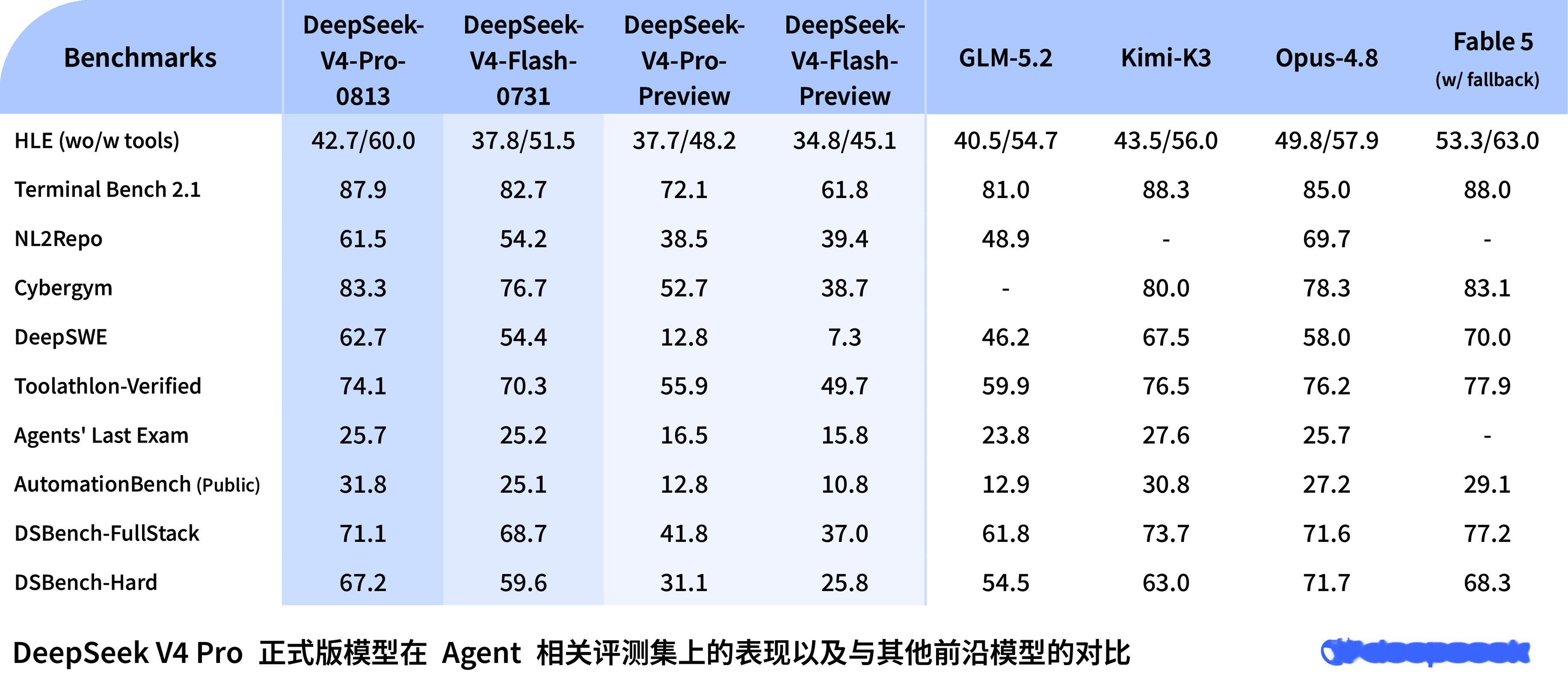 DeepSeek V4 Pro 正式版已经更新至 API，调用模型名不变。新版本