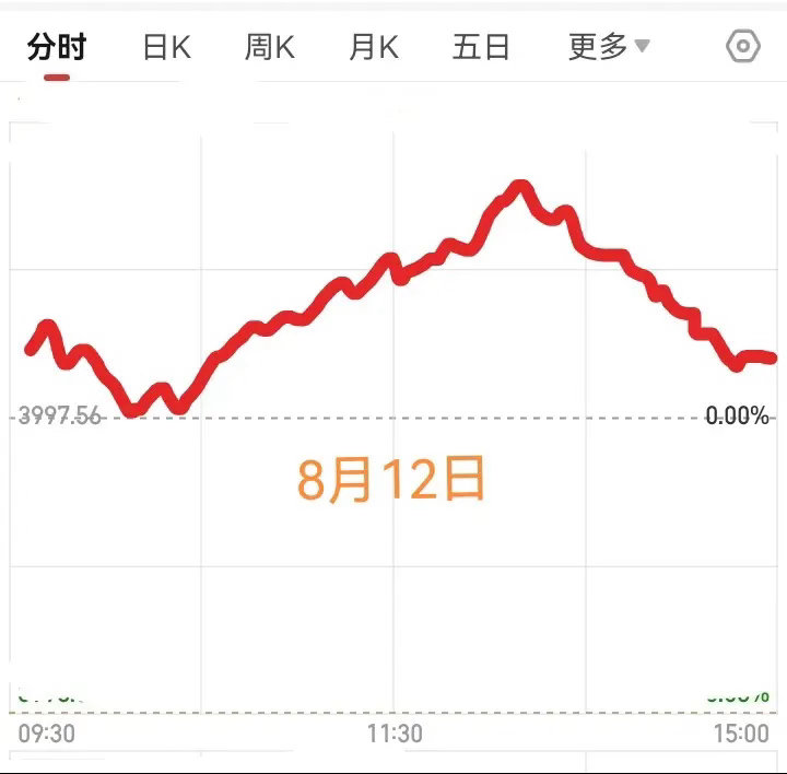 明天星期三了，大盘会怎么走呢？请看下图，预计明天稍微高开，然后震荡回落。大盘回落