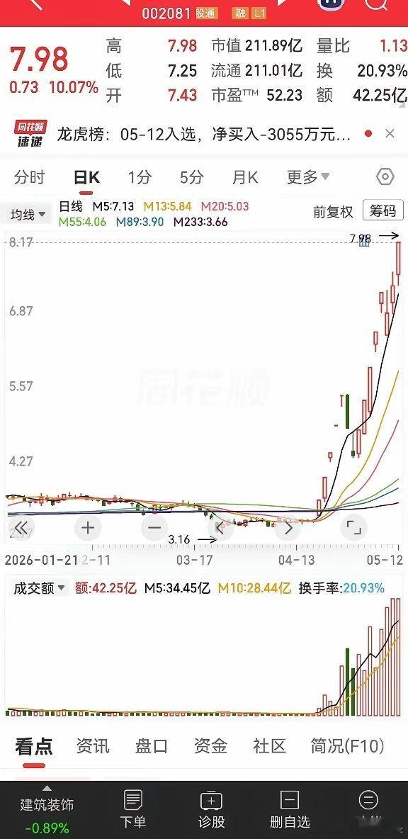 看来强者恒强是始终不变的道理，上涨是有惯性的，这种惯性不会轻易停止。特别是那种连