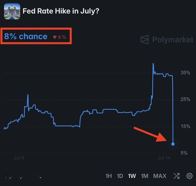 刚刚公布的美国6月份CPI通胀降至3.5%，低于预期的3.8%。核心CPI通胀降