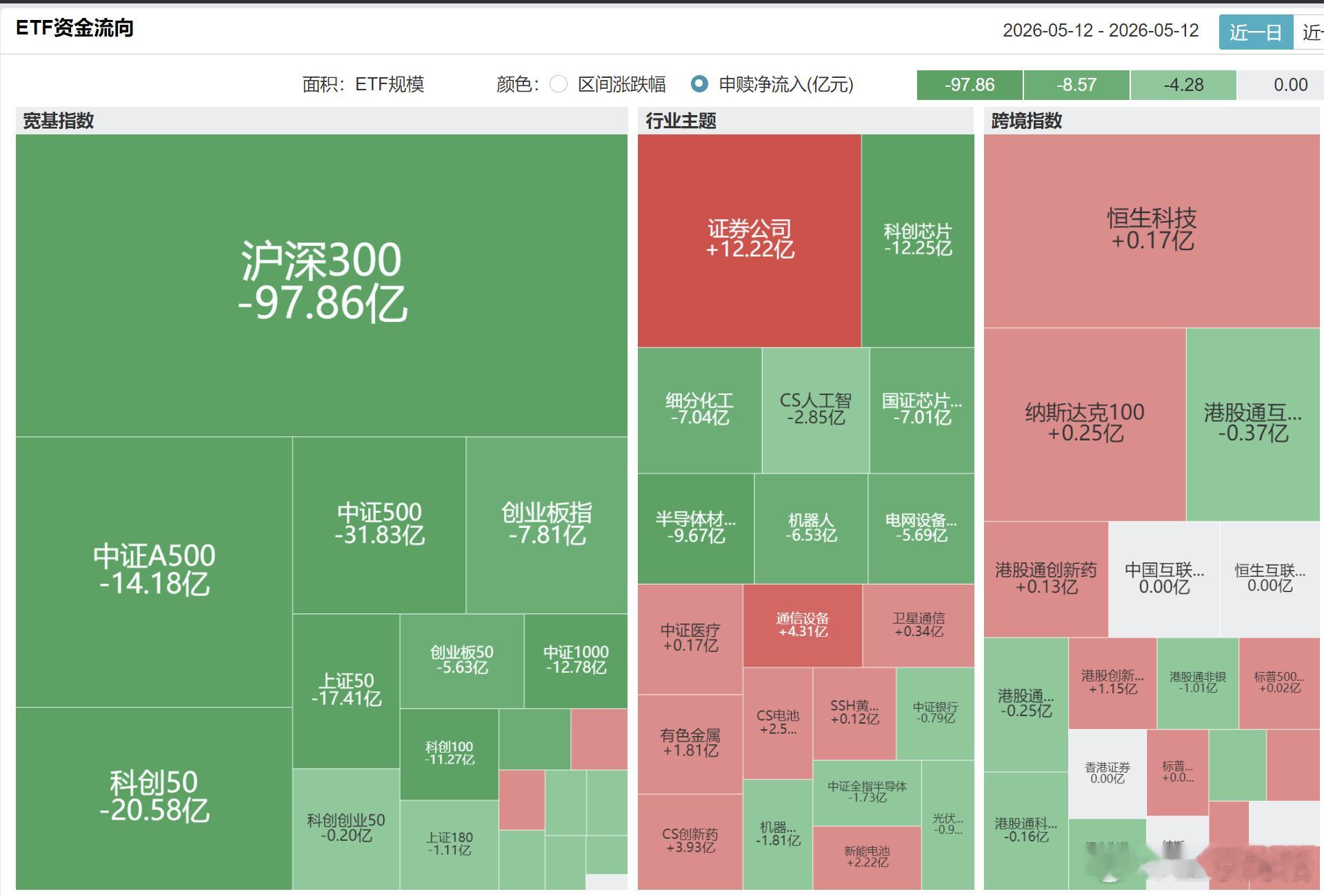 昨天ETF净申购赎回数据，宽基ETF继续被净赎回~ETF