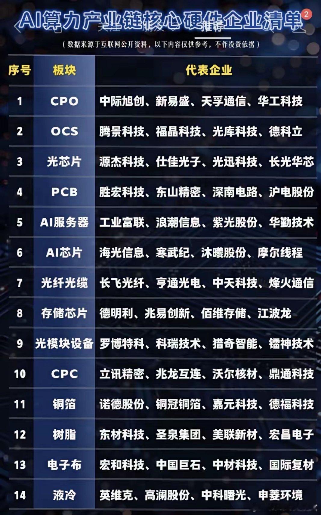 今天翻了下AI算力硬件的产业链，从光模块、芯片到服务器、散热材料，一条线拆下来，