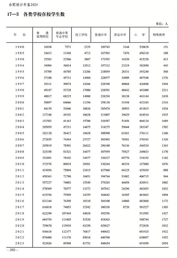 根据合肥统计年鉴2024，合肥的教育规模从这些数据里可见一斑！合肥成长计划 就拿