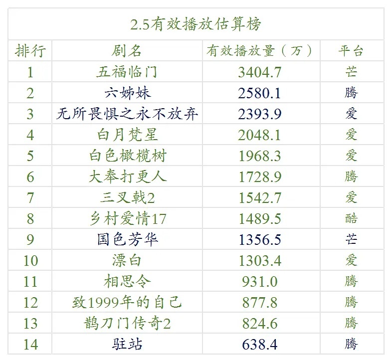 2.2—2.5好每日云合数据播放量榜单排名！ 