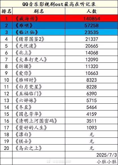 qq音乐影视剧ost最高在听记录 ​​​
