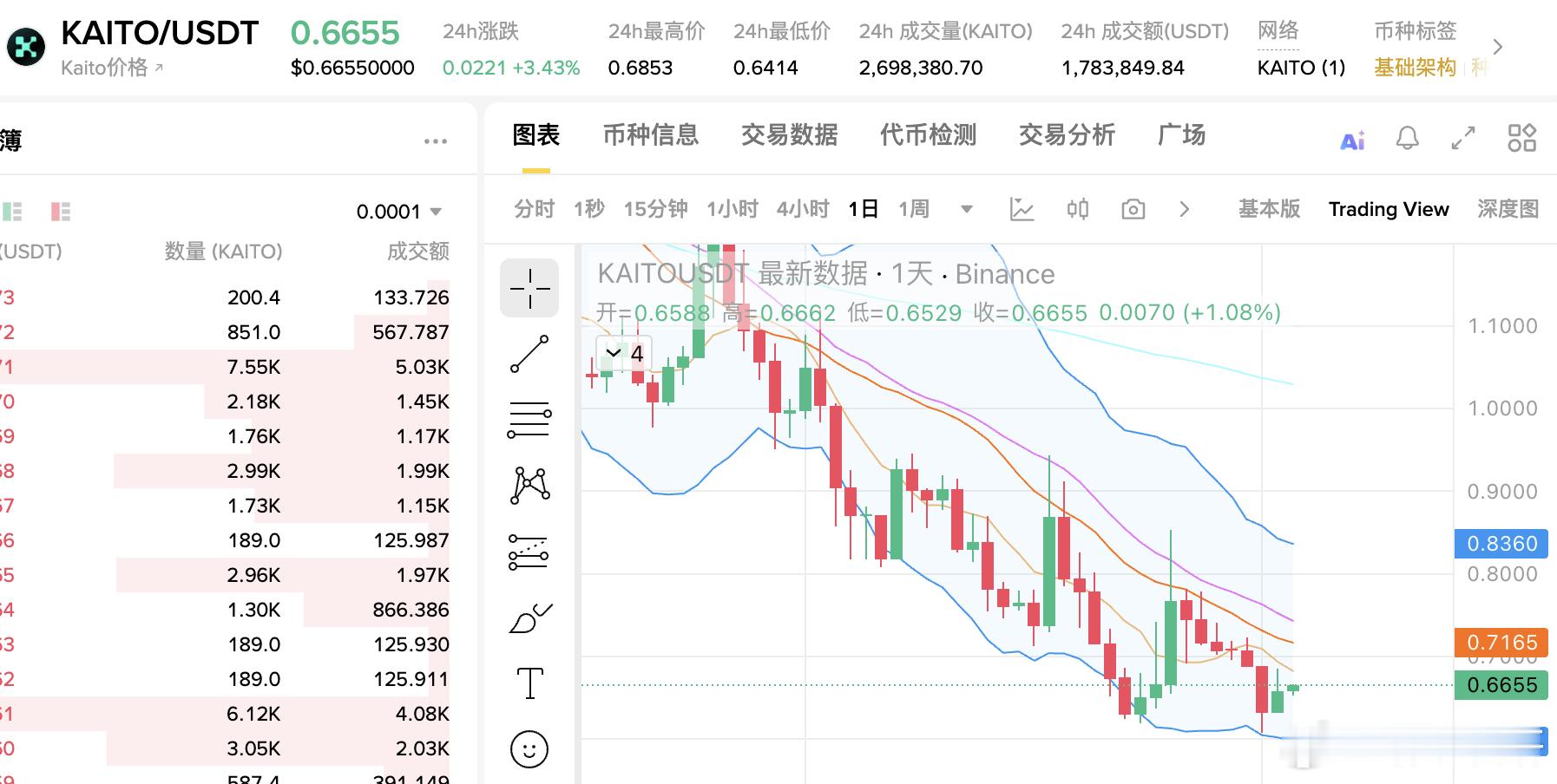 简单评价下KAITO价格0.66，目前排名144，交易量/市值比值为10%从排名