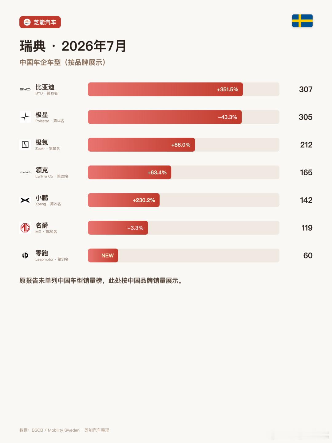 🇸🇪瑞典7月车市：比亚迪狂飙351%，沃尔沃包揽前三📊 大盘稳步增长，纯电