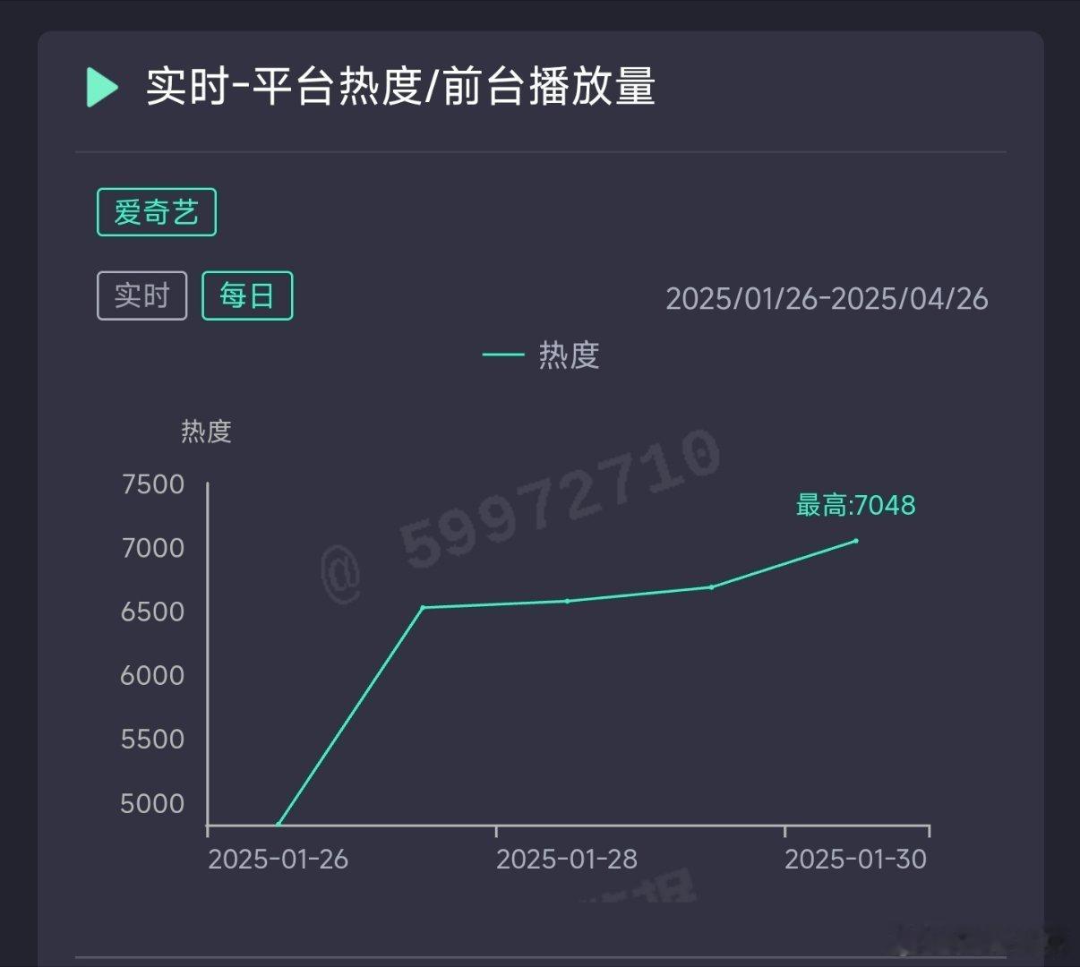 无所畏惧2昨日热度7048，推测云合1200万上下。 