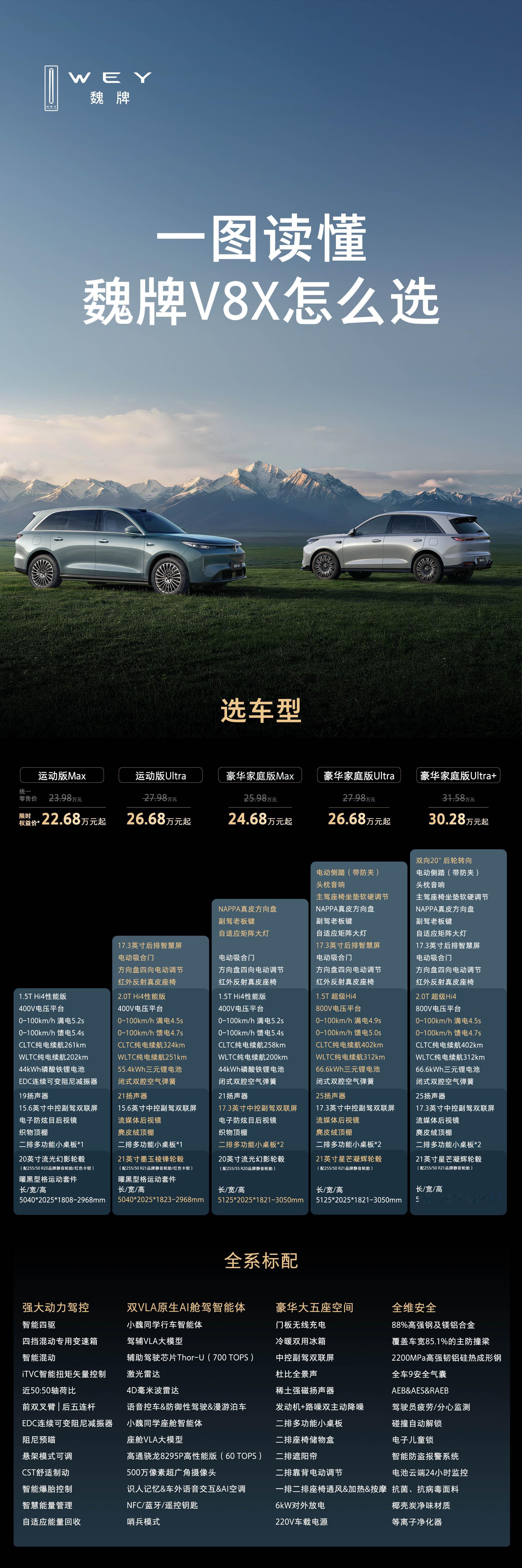 魏牌V8X已经发布了，给大伙简单汇总一下～续航方面，66.6度⼤容量电池包、80
