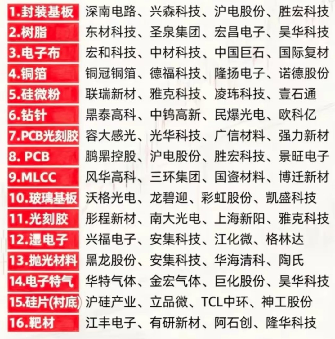 【财经知识扩展】半导体材料全产业链分类整理！半导体细分材料一共划分为16个大类，