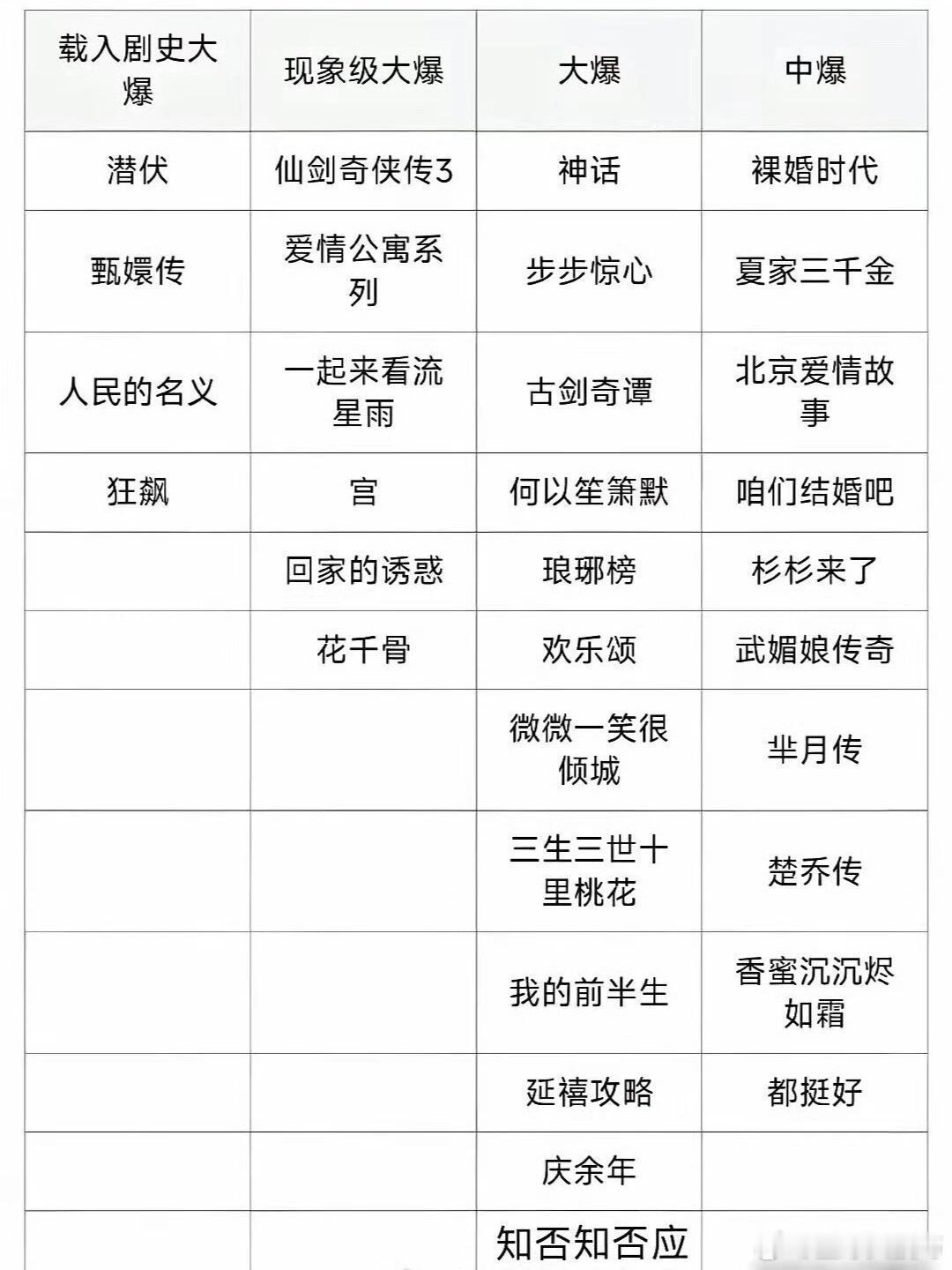 真正大爆的剧只有这四部 
