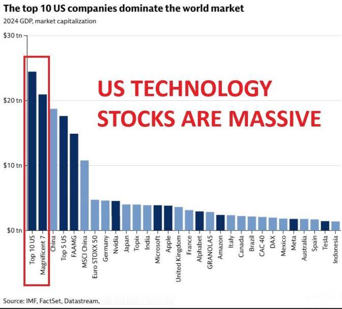 好家伙，美国排名前10的上市公司市值，竟然比中国的GDP还高？你敢信？

有资料
