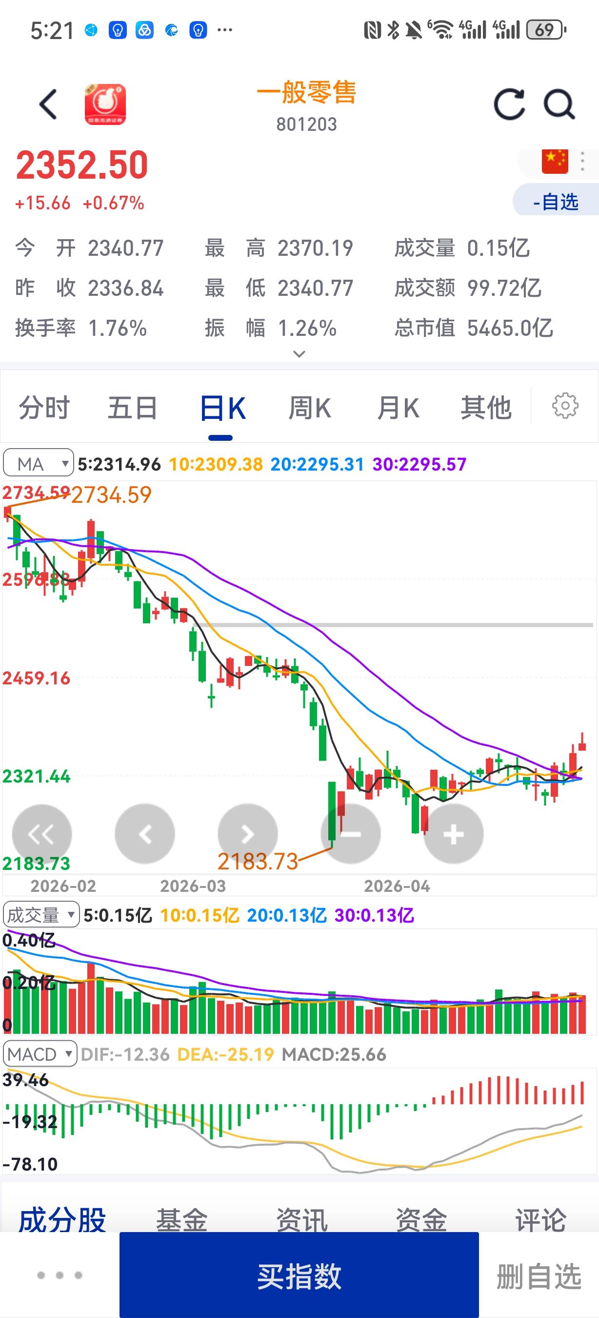 关注一般零售，关注一下小商品城（600415）。一般零售板块㡳部企稳，均线修复调