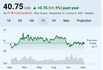 Verizon股价在近期交易中上涨0.5%，但全年仍将以道琼斯工业指数成分股中股