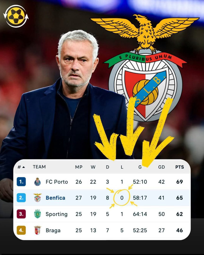 眾觀歐洲主流聯賽，獨孤求敗嘅僅餘摩連奴手執嘅賓菲加，睇下佢哋最後時間可唔可以反吸