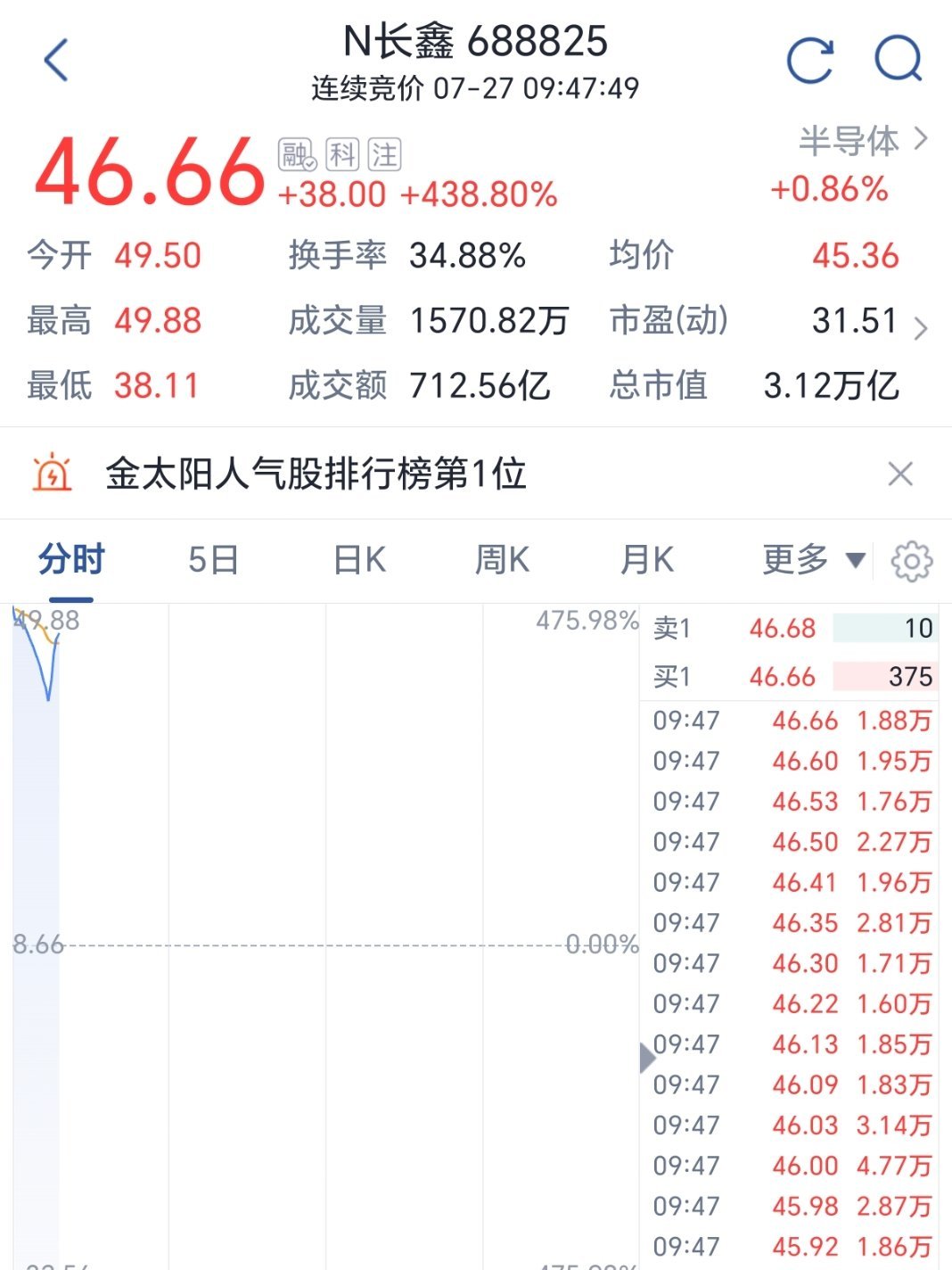 长鑫科技上市哇靠市值3万亿，这交易额换手率太恐怖了炒新股真疯狂