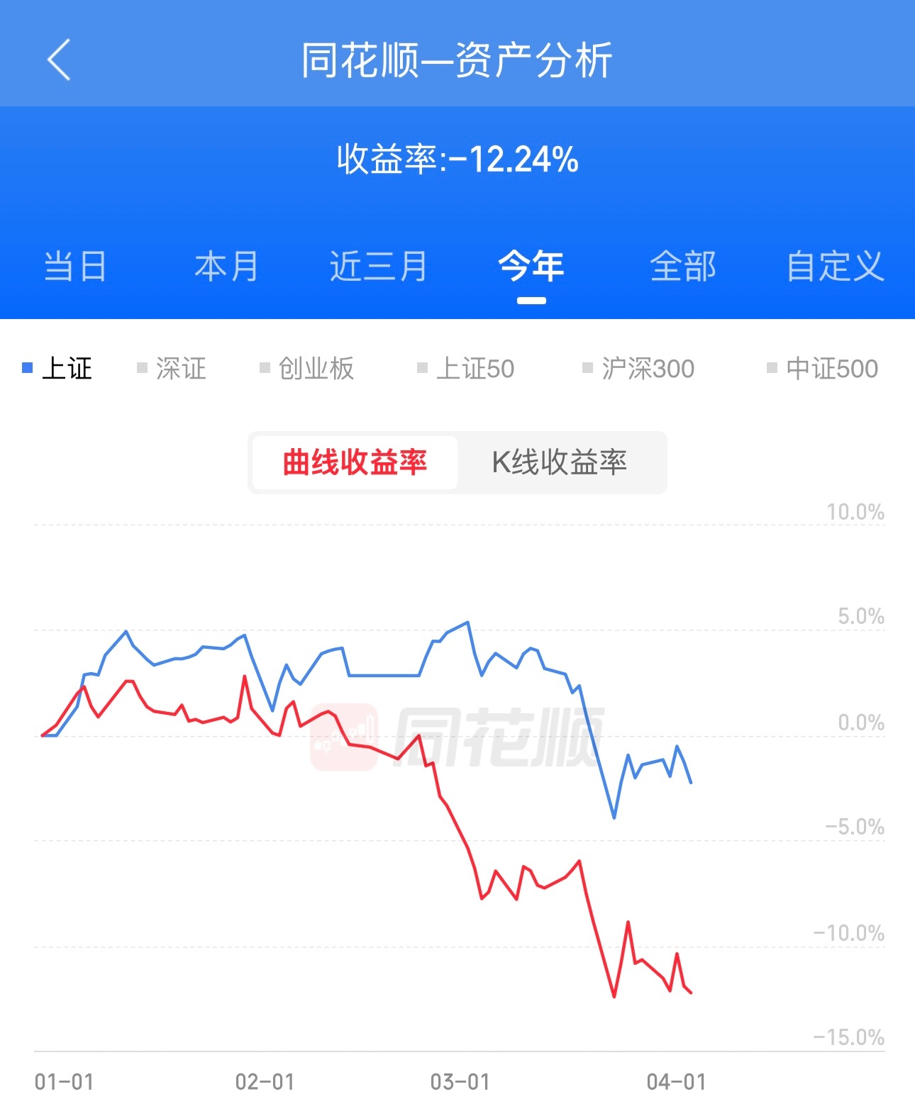 安慰下网友，老周2026年已经浮亏12.24%了，你们没我亏的多吧。有我垫底，心