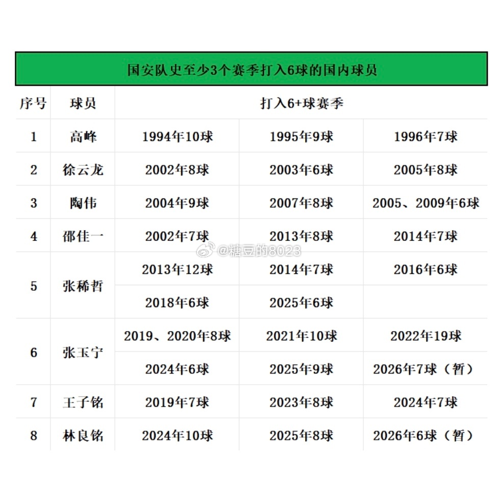 北京国安2-0山东泰山📊赛后有趣的大小数据：国安平队史主场连续进球纪录，赛鸟5