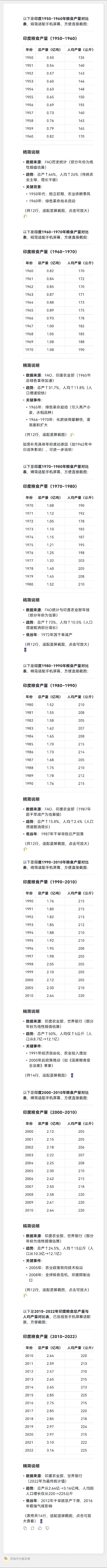 终于集齐了，以前用浏览器只能搜到部分印度粮食年份，图1是印度从1950到2022