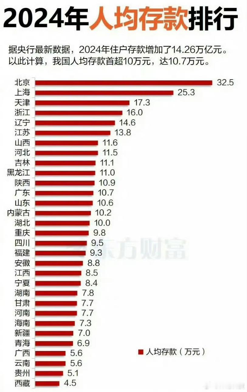 2024年人均存款排行 