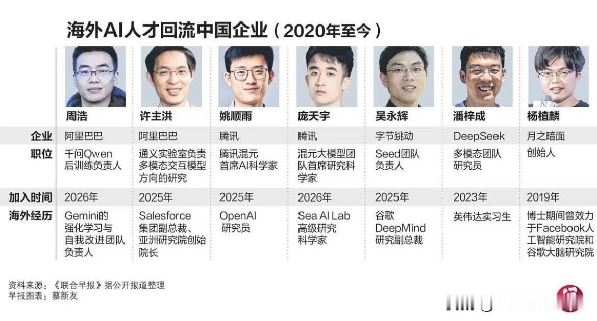 《联合早报》报道：越来越多顶尖AI人才正在从美国硅谷回流中国，他们曾受过中美高等