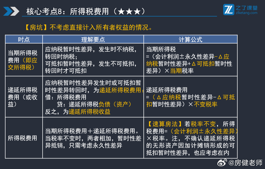 优化后的所得税费用速算方法思路，这样看起来是不是顺溜一下啦： ​​​